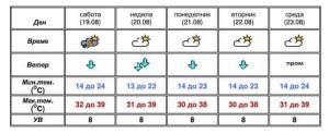 Во Битола денеска измерени 34 степени, од утре промена на времето
