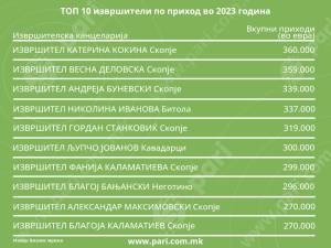 Битолчанка меѓу најпрофитабилните извршителки