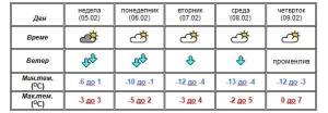 Актуелно метео предупредување- од утре студен ветар, снег и температури и под -10