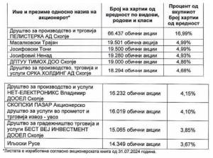 акционери на Стопанска банка